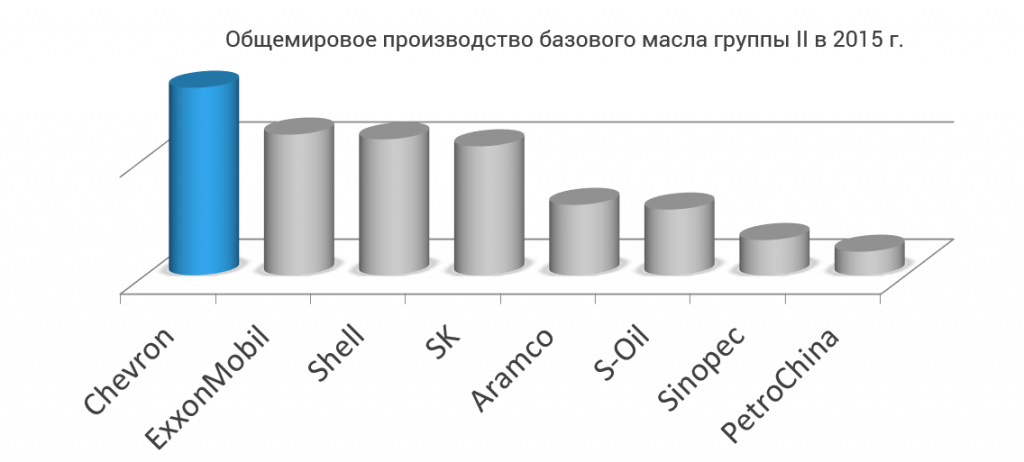 Общемировое производство базового масла группы II в 2015 г.