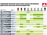 Листовка «Применение моторных масел Petro-Canada в бензиновых двигателях азиатских автопроизводителей»